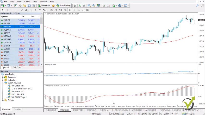 Moving average convergence divergence
