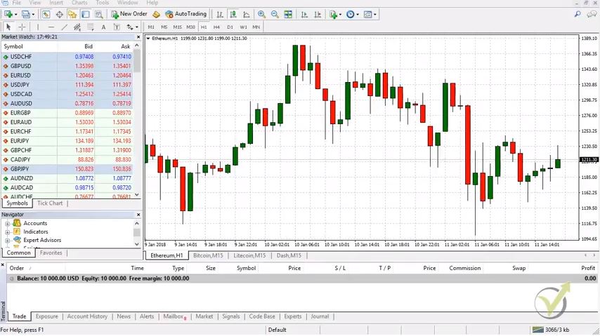 Candlestick chart – Different Chart types and time frames