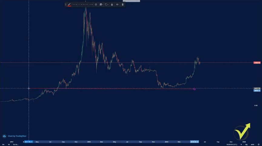 support and resistance levels