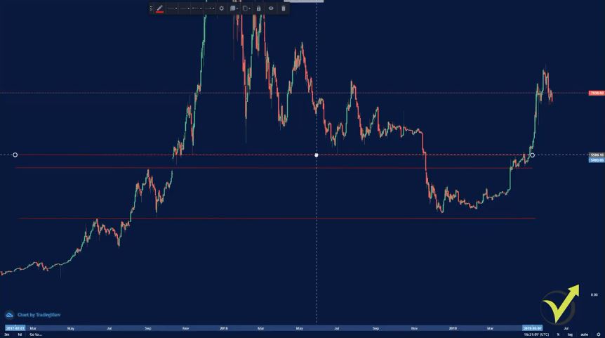 support and resistance in many lines