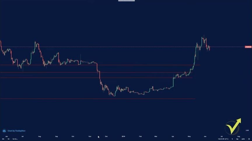 price action support and resistance levels