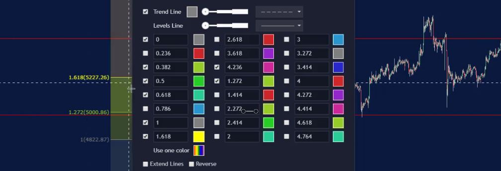 Forex Fibonacci strategy with levels
