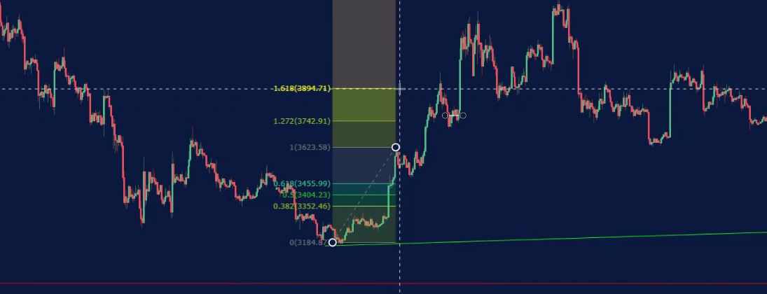 Forex Fibonacci strategy.