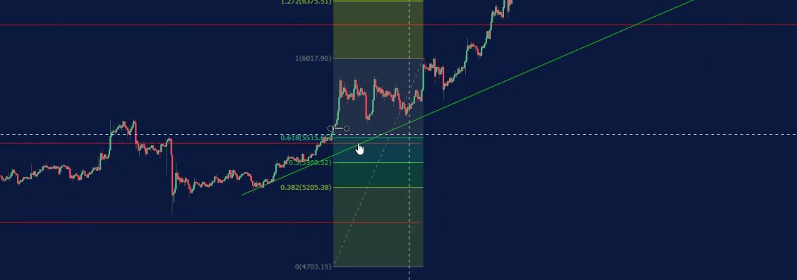 Forex Fibonacci strategy.
