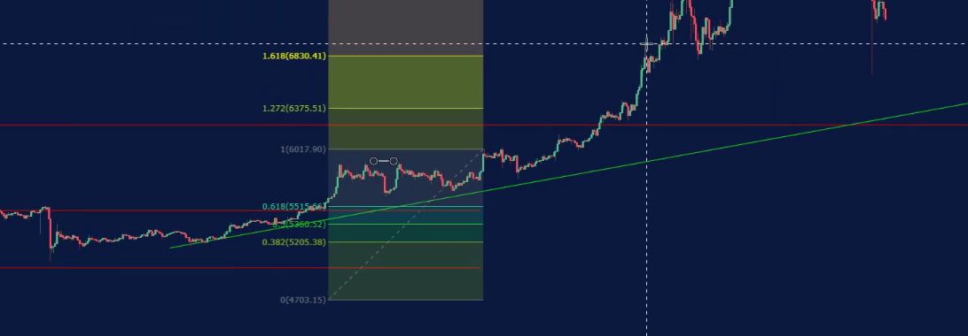 Forex Fibonacci strategy.