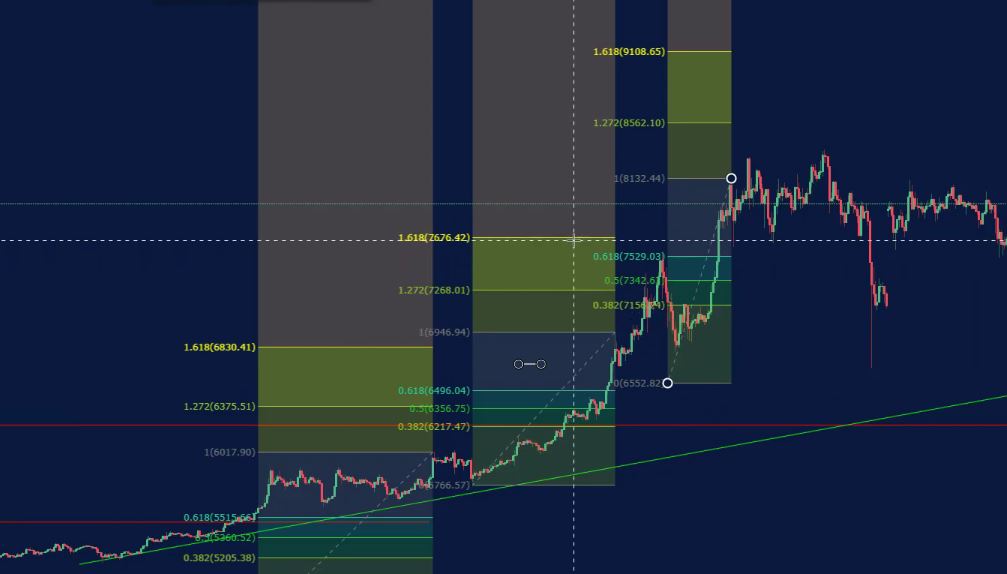 Forex Fibonacci strategy.