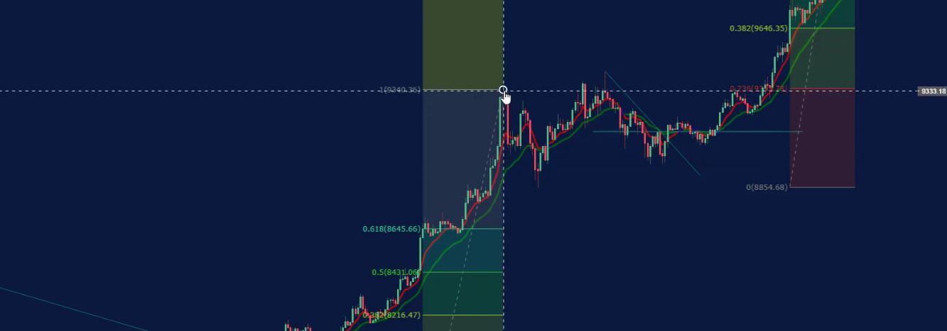 Fibonacci trading system