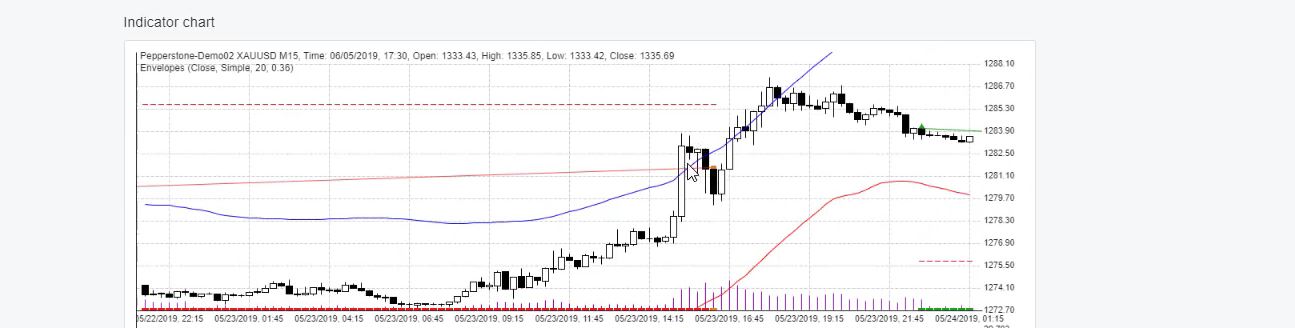 Forex manual trading with Envelopes indicator