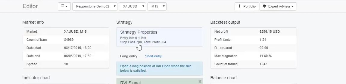 Forex manual trading for the Gold.