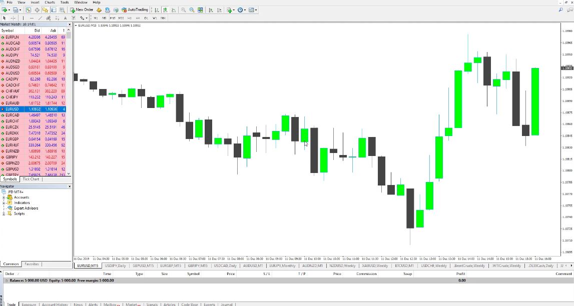Meta Trader Forex candles