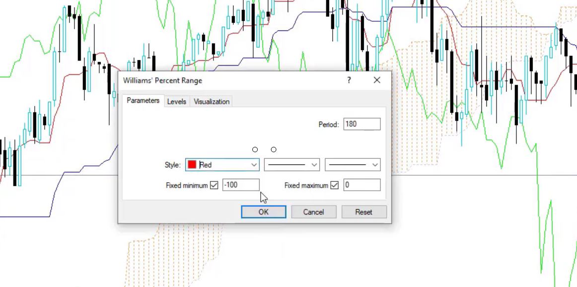Williams' Percent Range parameters in the Ichimoku EA