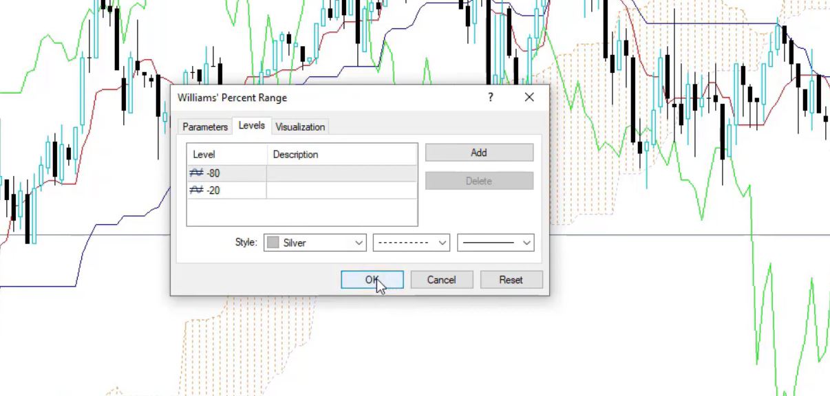 Williams' Percent Range levels