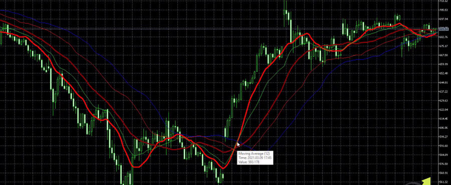 3 more lines are added to the chart for the tesla stock trading strategy