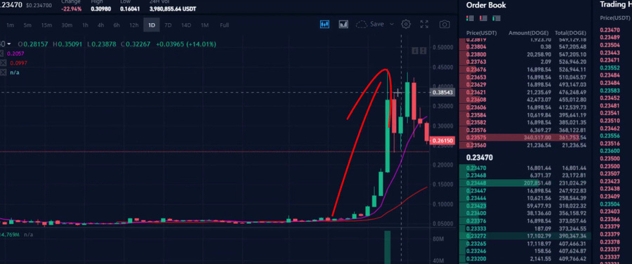 Dogecoin price prediction in April
