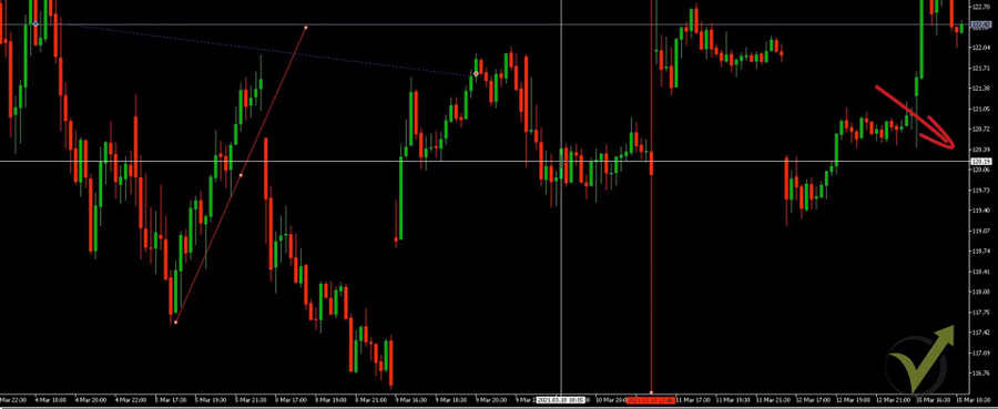 MetaTrader 5 tutorial - the crosshairs