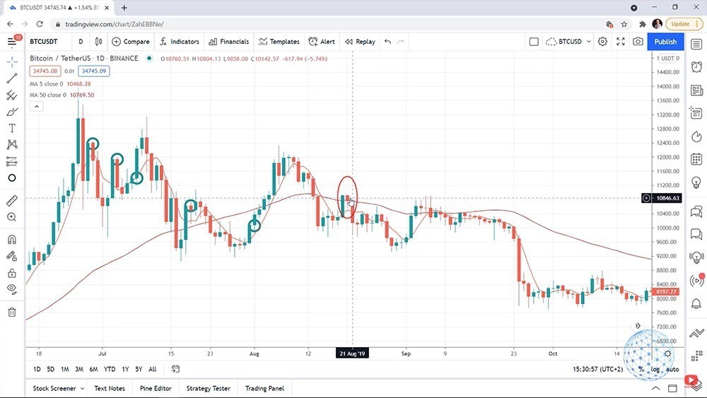 The 50 Moving Average turns downwards