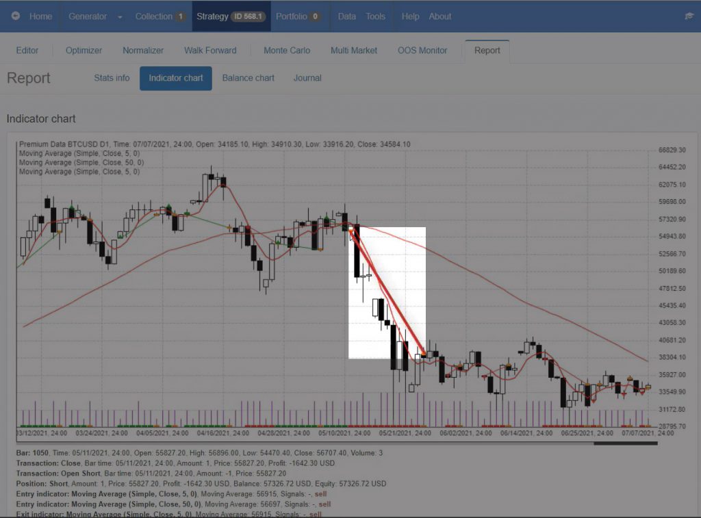 The profitable trade in EA Studio's Indicator chart