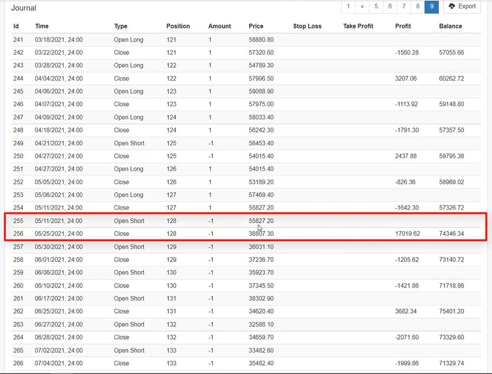 17019.62 profit from a short position trade in the Bitcoin trading strategy