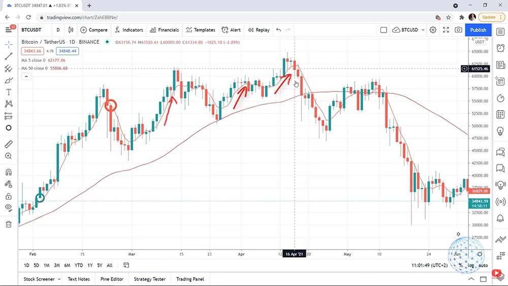 Taking profits from a simple Bitcoin trading strategy