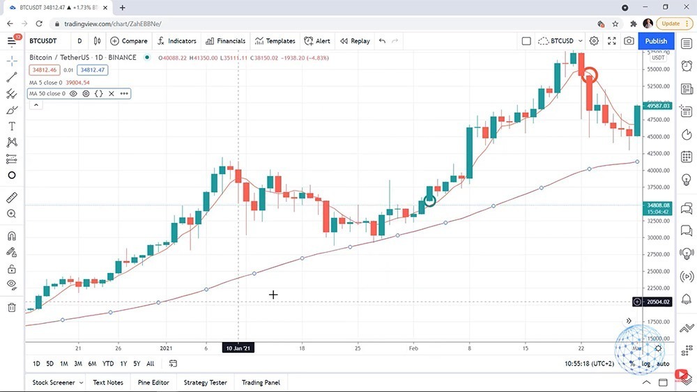 the direction of the trend in the Bitcoin trading strategy