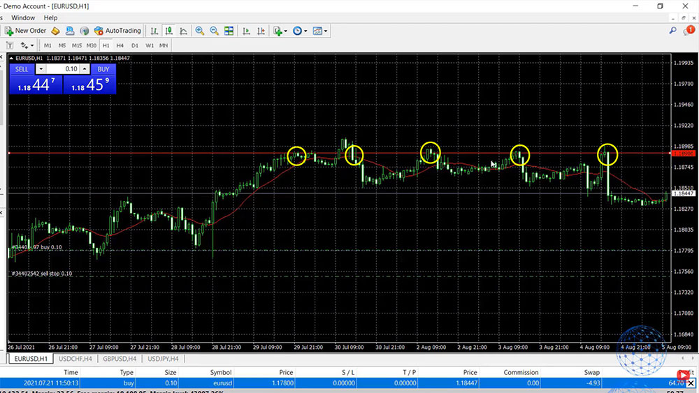The resistance level