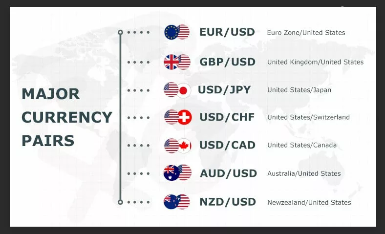 Forex major currency pairs