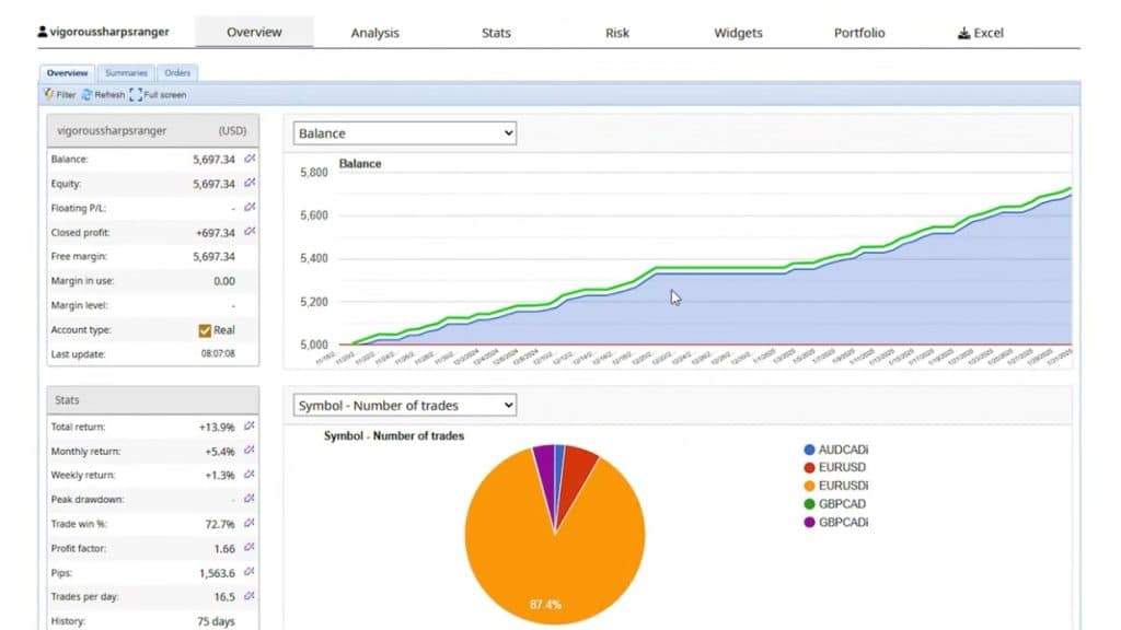 EA Trading Academy - Powerhouse EA Review - 5k account Live results