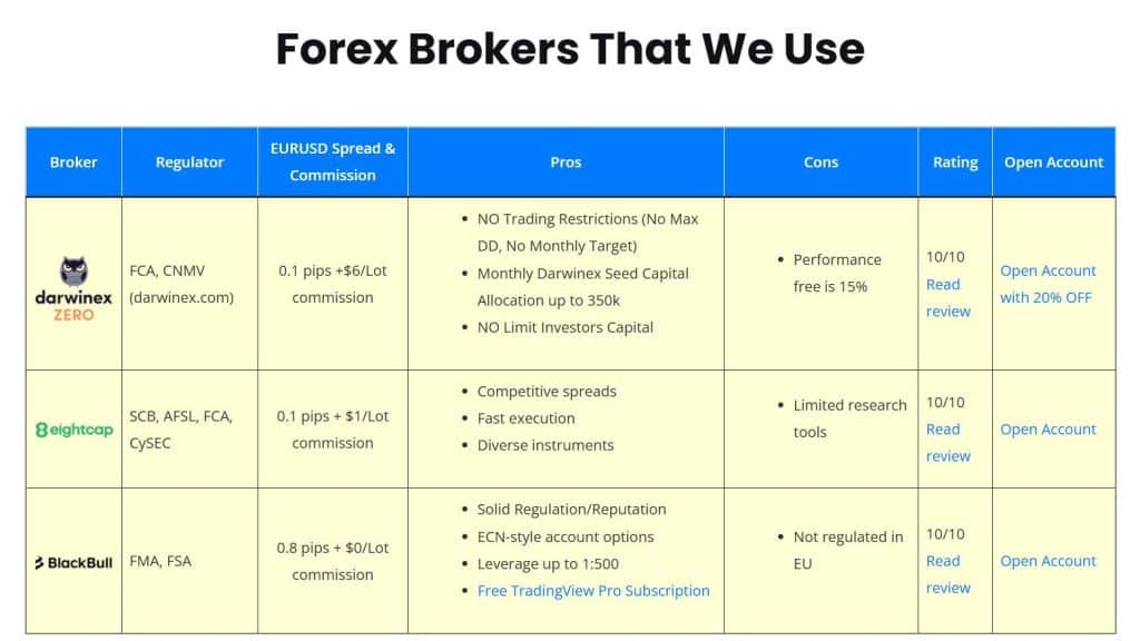 EA Trading Academy Trusted Brokers